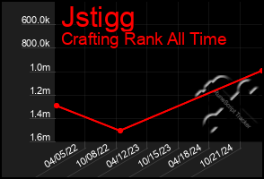 Total Graph of Jstigg