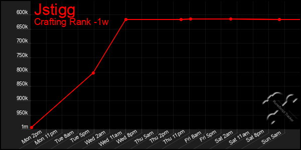 Last 7 Days Graph of Jstigg