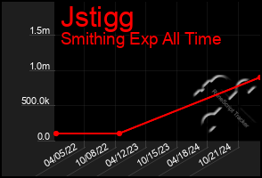 Total Graph of Jstigg