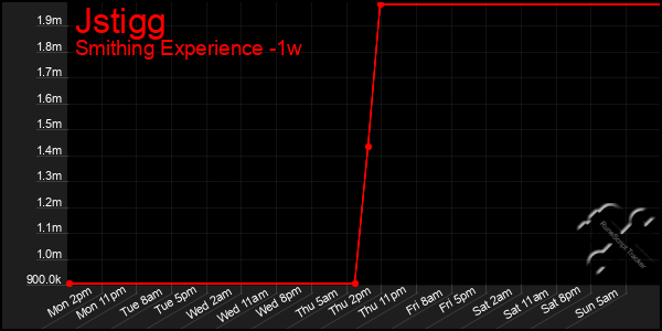 Last 7 Days Graph of Jstigg