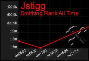 Total Graph of Jstigg