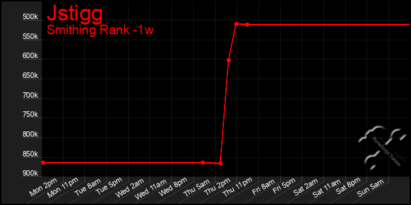 Last 7 Days Graph of Jstigg