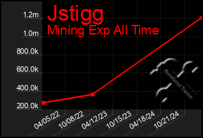 Total Graph of Jstigg