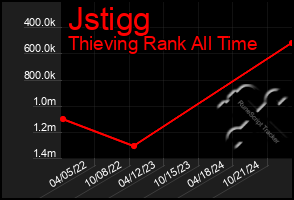 Total Graph of Jstigg