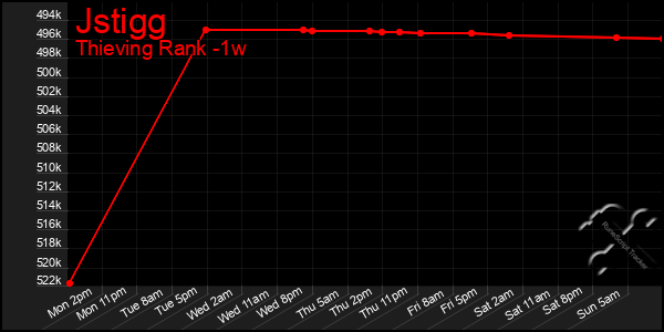 Last 7 Days Graph of Jstigg