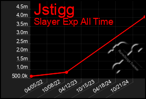 Total Graph of Jstigg