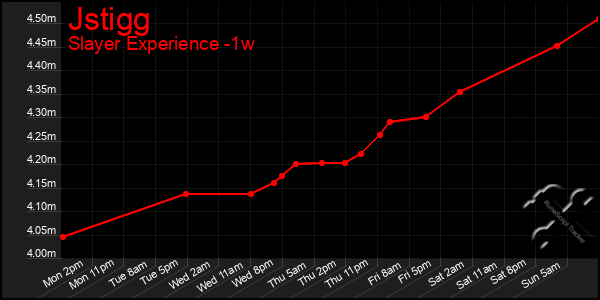 Last 7 Days Graph of Jstigg