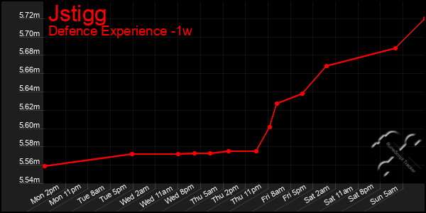 Last 7 Days Graph of Jstigg