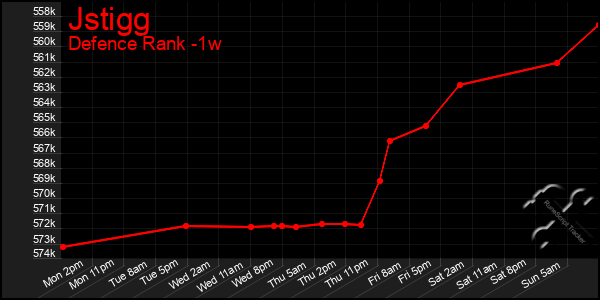 Last 7 Days Graph of Jstigg