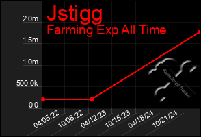 Total Graph of Jstigg