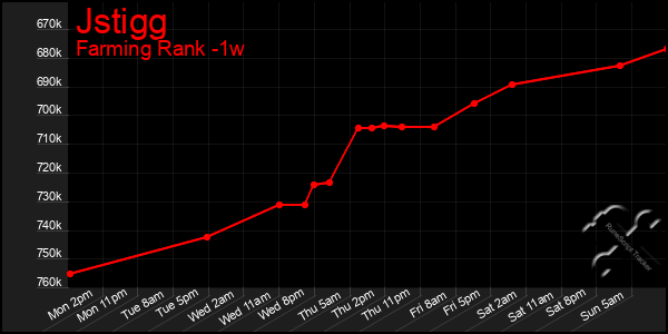 Last 7 Days Graph of Jstigg