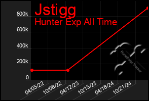 Total Graph of Jstigg