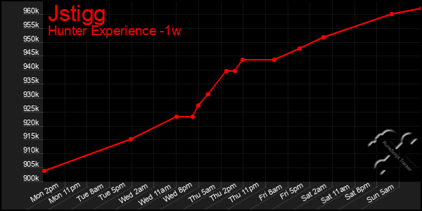 Last 7 Days Graph of Jstigg