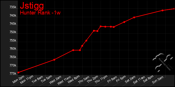 Last 7 Days Graph of Jstigg