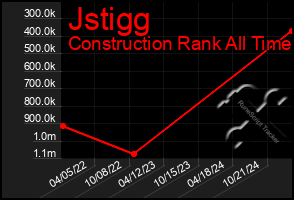 Total Graph of Jstigg