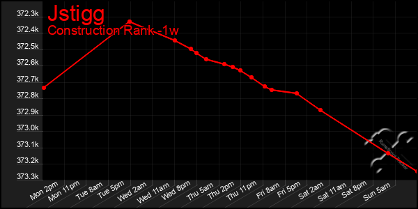 Last 7 Days Graph of Jstigg