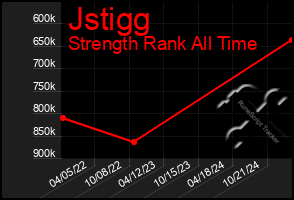 Total Graph of Jstigg