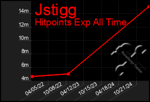 Total Graph of Jstigg