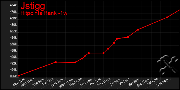 Last 7 Days Graph of Jstigg