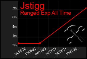 Total Graph of Jstigg