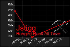 Total Graph of Jstigg