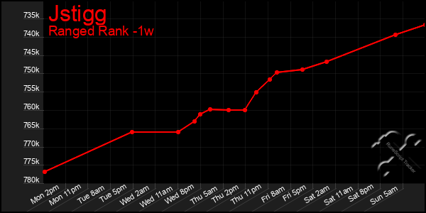 Last 7 Days Graph of Jstigg