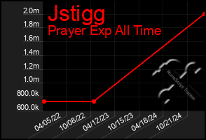 Total Graph of Jstigg