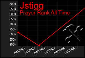 Total Graph of Jstigg