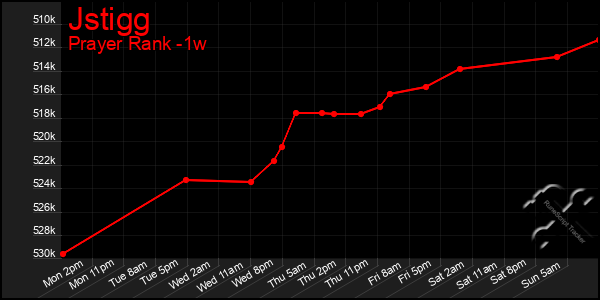 Last 7 Days Graph of Jstigg