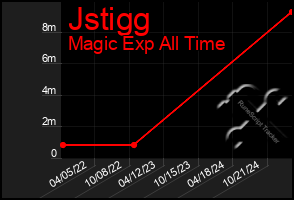 Total Graph of Jstigg