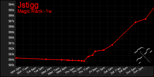 Last 7 Days Graph of Jstigg