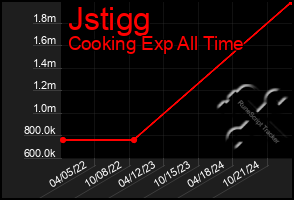 Total Graph of Jstigg