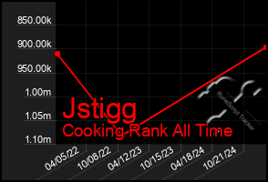 Total Graph of Jstigg