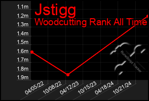 Total Graph of Jstigg