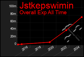 Total Graph of Jstkepswimin