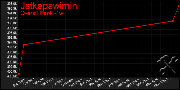 Last 7 Days Graph of Jstkepswimin