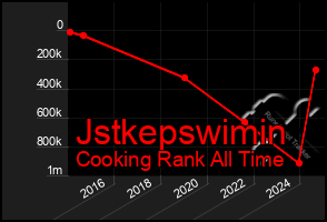 Total Graph of Jstkepswimin