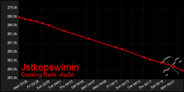 Last 31 Days Graph of Jstkepswimin