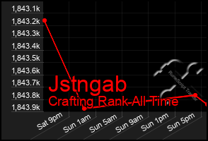 Total Graph of Jstngab