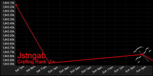 Last 7 Days Graph of Jstngab