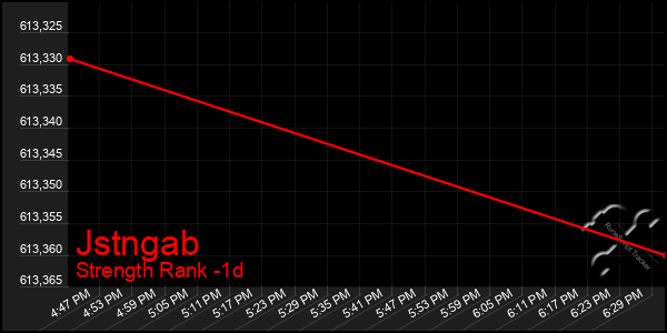 Last 24 Hours Graph of Jstngab