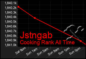 Total Graph of Jstngab