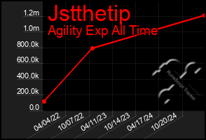 Total Graph of Jstthetip