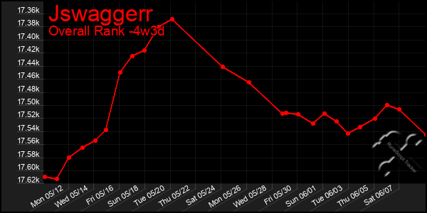 Last 31 Days Graph of Jswaggerr