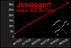 Total Graph of Jswaggerr