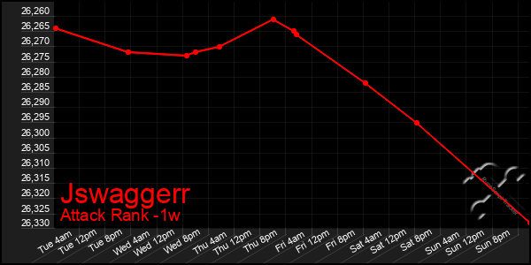 Last 7 Days Graph of Jswaggerr