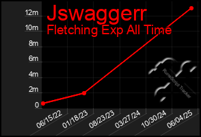 Total Graph of Jswaggerr