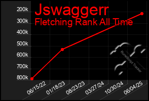 Total Graph of Jswaggerr