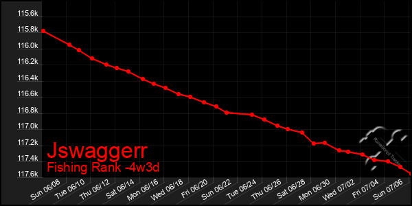 Last 31 Days Graph of Jswaggerr