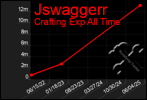 Total Graph of Jswaggerr